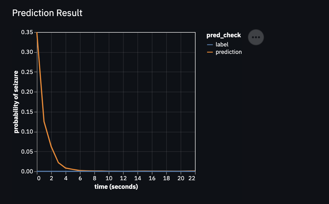 Output of AI shows its confidence in its decision while processing the graph