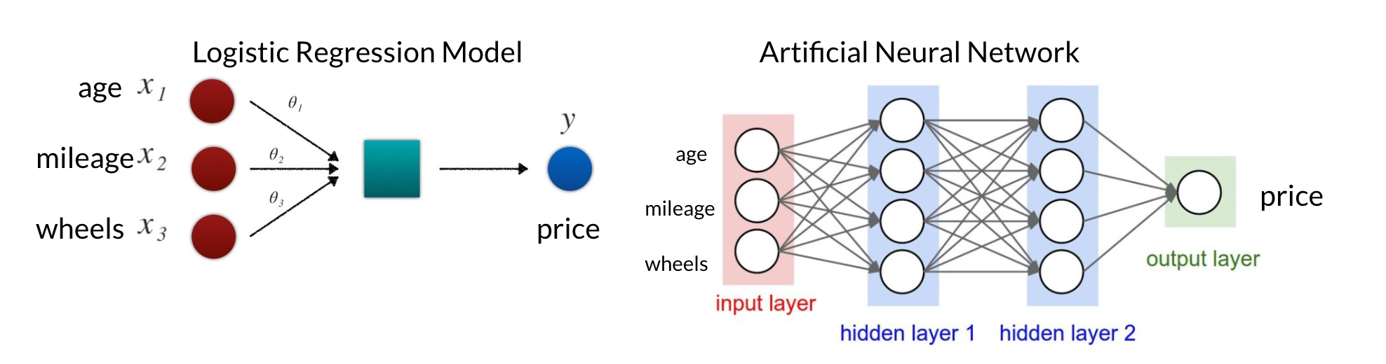 Difference in model interpretability between Logistic Regression (ML) and Neural Network (DL)