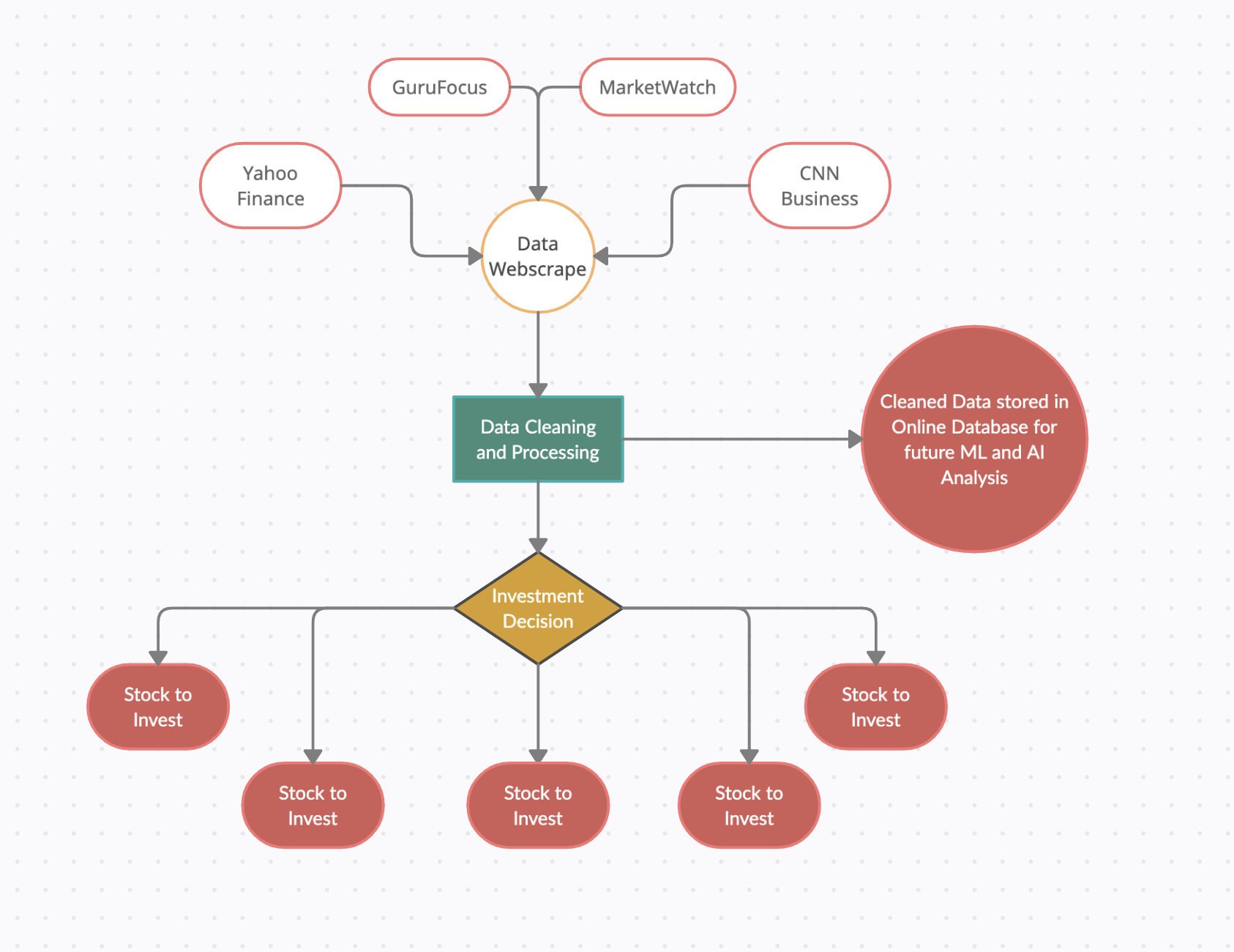 Visualization of investment pipeline