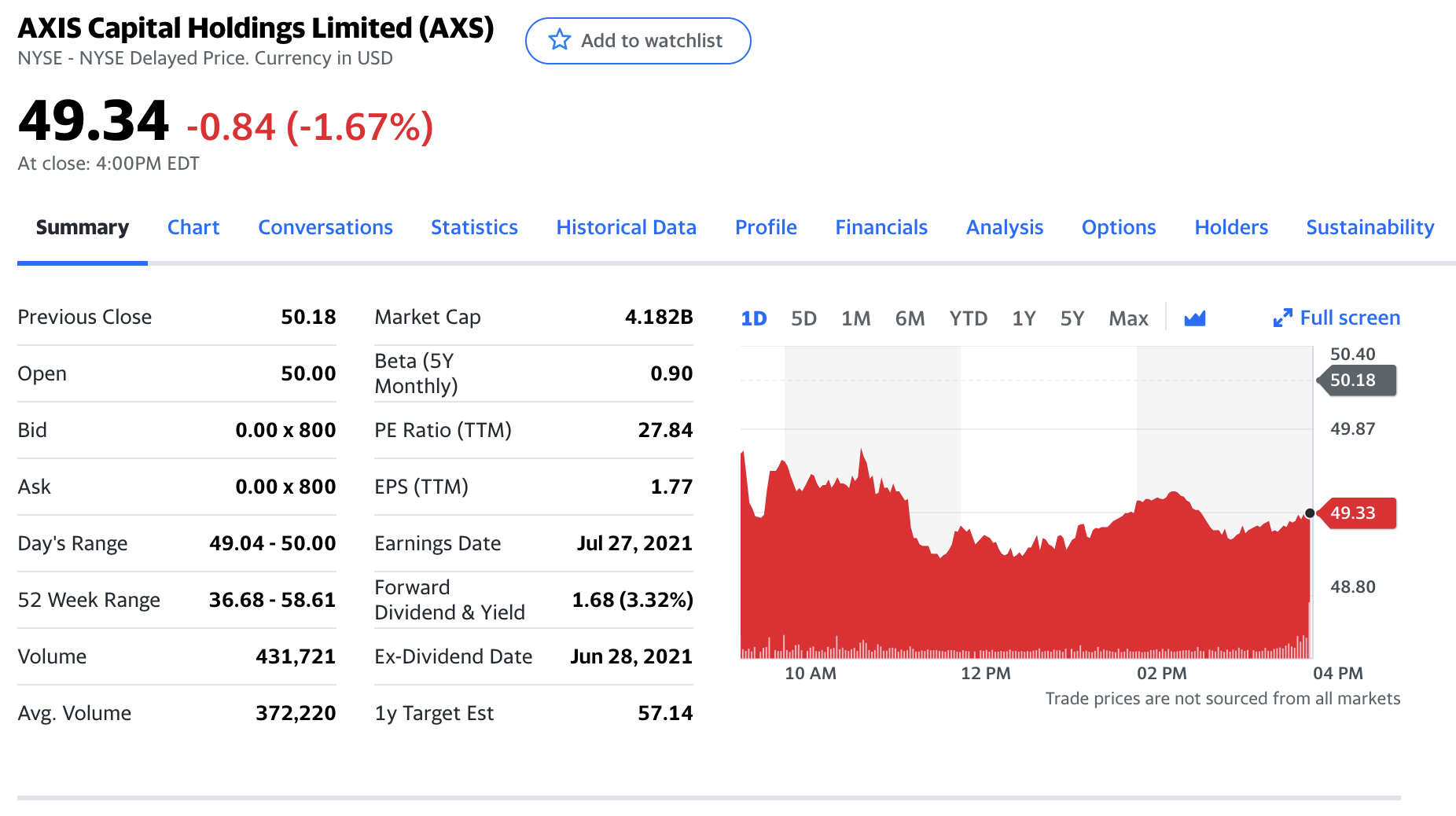 Yahoo Finance page for the stock AXS