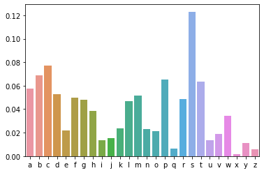 Exploration of letter-location probability at the first position of a word