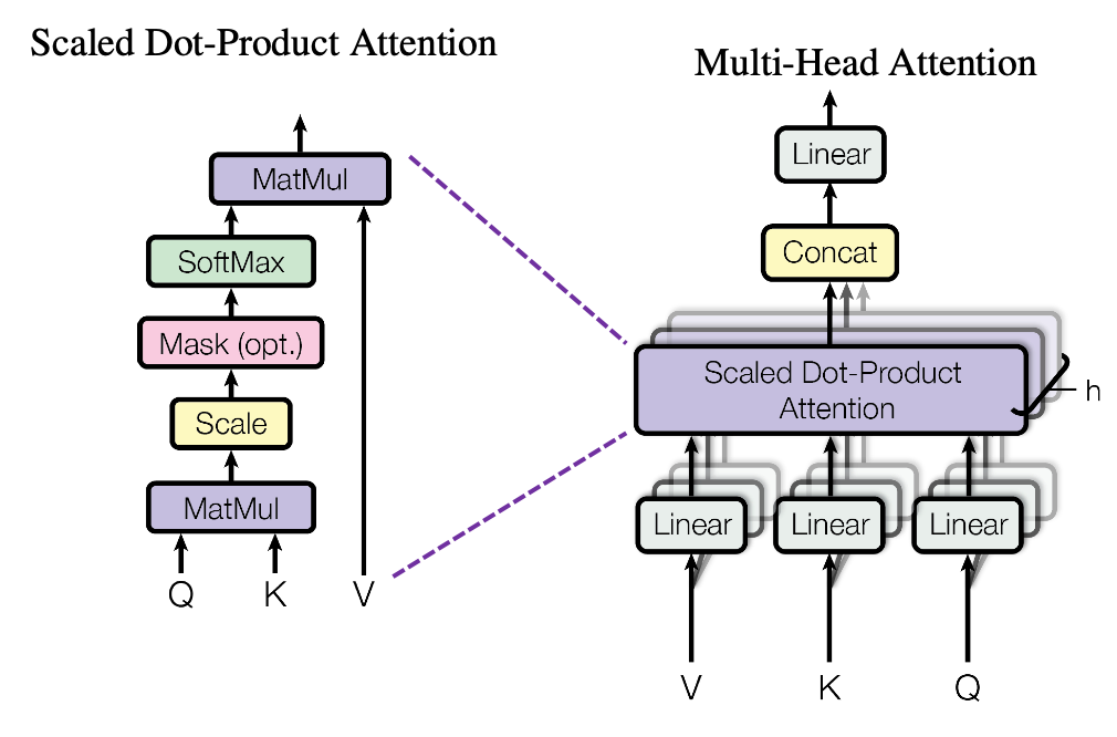 Multi Head Attention layer structure