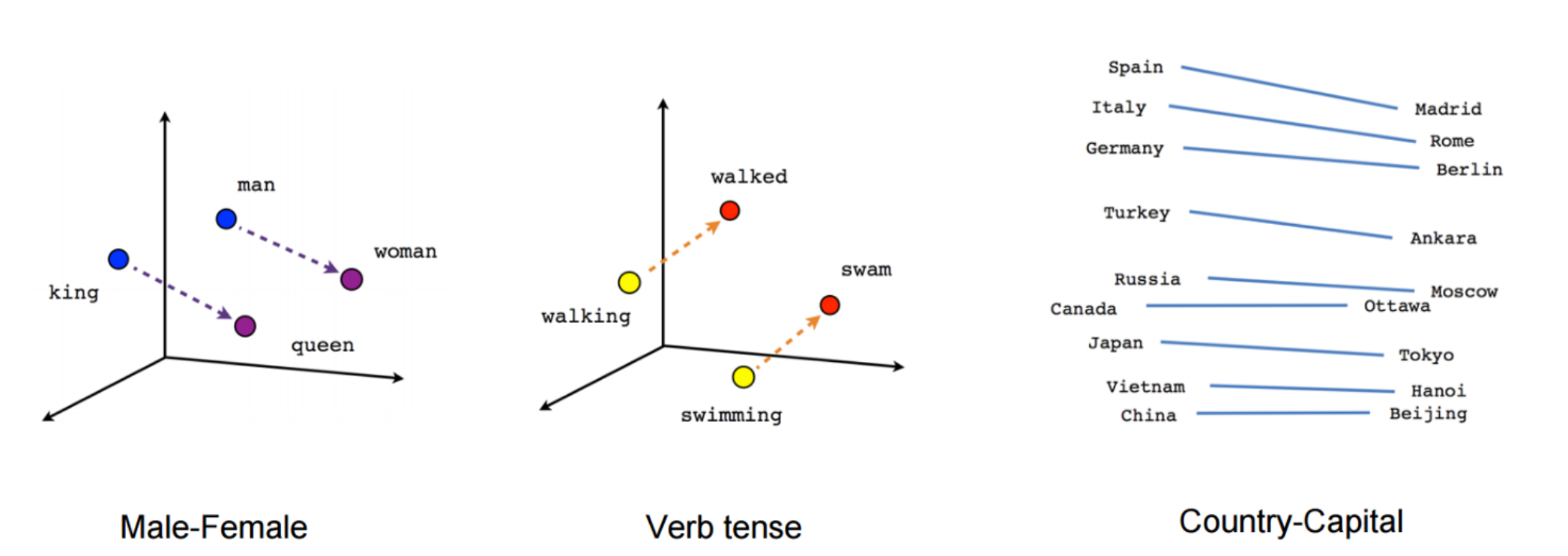 Word Embedding Visualization